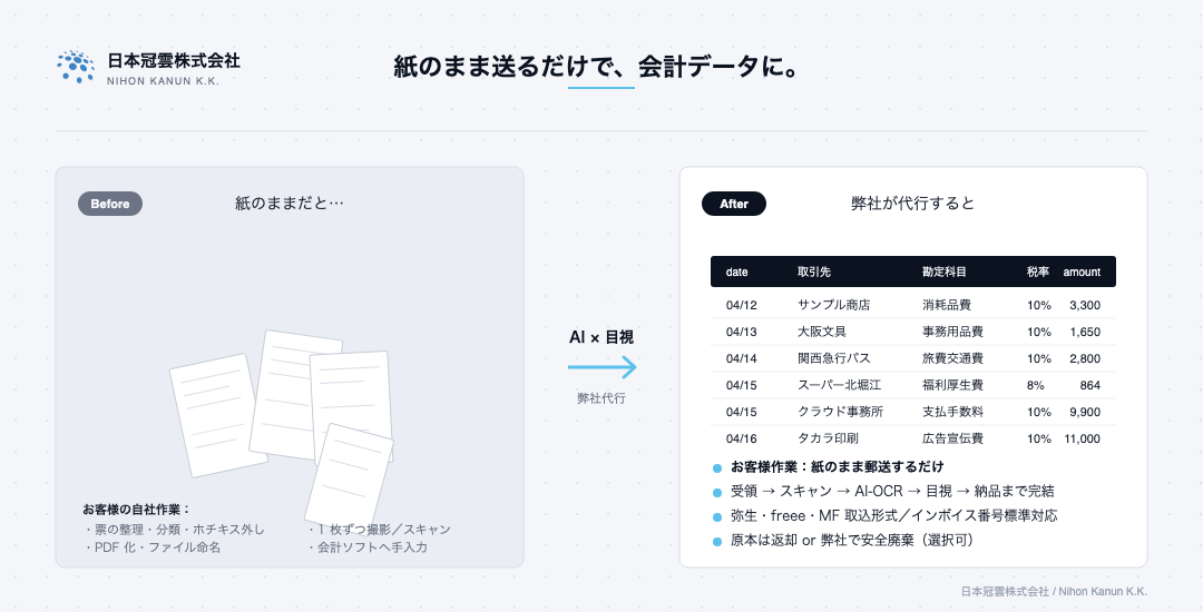 Before/After：紙のままだとお客様の自社作業（整理・撮影・スキャン・命名・手入力）が必要。弊社が代行すると、紙のまま郵送するだけで構造化データを受領できる。