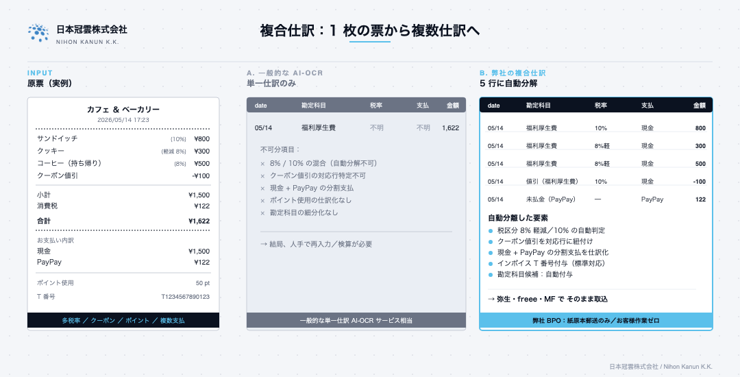 複合仕訳デモ：原票（多税率・ポイント・複数支払）→ 5 行に自動分解